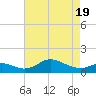 Hawkins Point tide chart for Monday, April 19, 2021