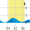 Hawkins Point tide chart for Thursday, April 1, 2021