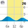 Hawkins Point tide chart for Monday, April 26, 2021