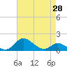 Hawkins Point tide chart for Wednesday, April 28, 2021