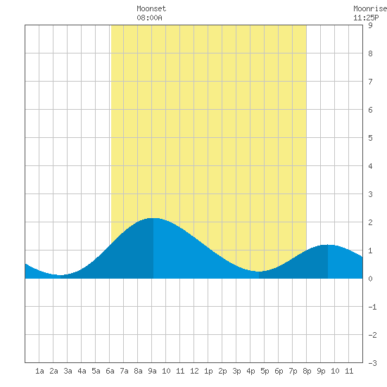 Hawkins Point tide chart for Thursday, April 29, 2021