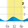 Hawkins Point tide chart for Friday, April 2, 2021