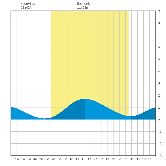 Hawkins Point tide chart for Saturday, April 3, 2021