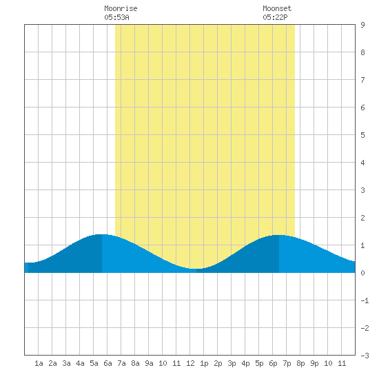 Hawkins Point tide chart for Friday, April 9, 2021