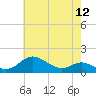 Hawkins Point tide chart for Wednesday, May 12, 2021