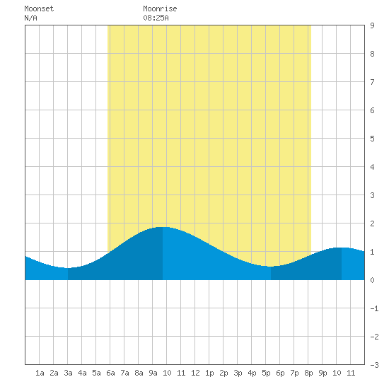 Hawkins Point tide chart for Saturday, May 15, 2021