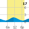 Hawkins Point tide chart for Monday, May 17, 2021