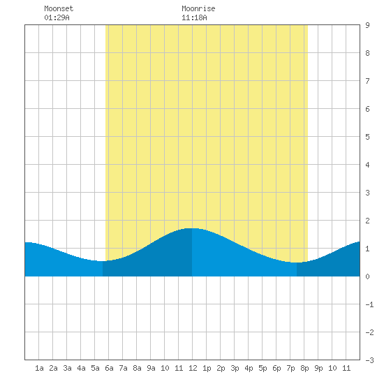 Hawkins Point tide chart for Tuesday, May 18, 2021