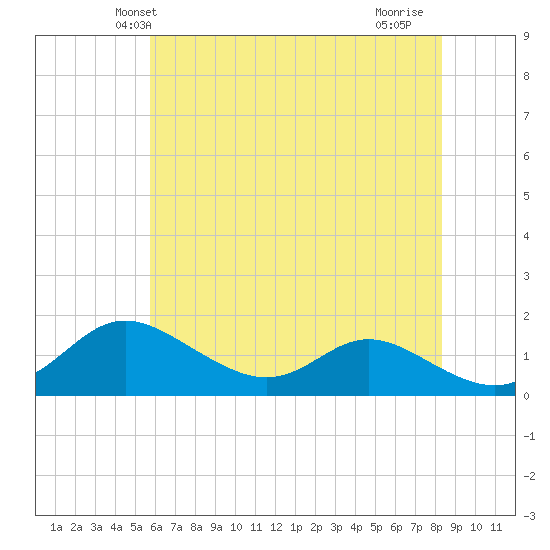 Hawkins Point tide chart for Sunday, May 23, 2021