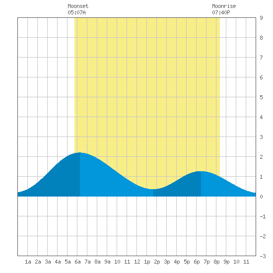 Hawkins Point tide chart for Tuesday, May 25, 2021