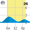 Hawkins Point tide chart for Wednesday, May 26, 2021