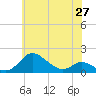 Hawkins Point tide chart for Thursday, May 27, 2021