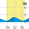 Hawkins Point tide chart for Monday, May 31, 2021