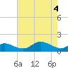 Hawkins Point tide chart for Tuesday, May 4, 2021