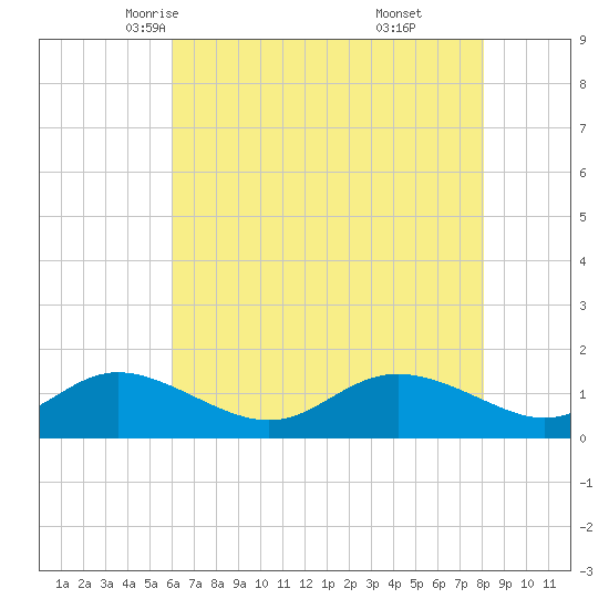 Hawkins Point tide chart for Thursday, May 6, 2021