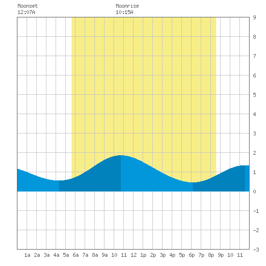 Hawkins Point tide chart for Tuesday, June 15, 2021