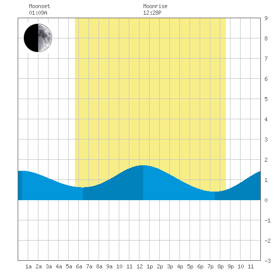 Hawkins Point tide chart for Thursday, June 17, 2021