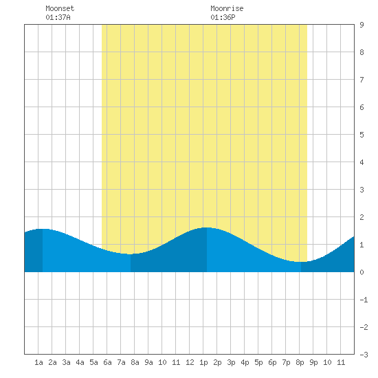 Hawkins Point tide chart for Friday, June 18, 2021