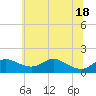 Hawkins Point tide chart for Friday, June 18, 2021