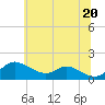Hawkins Point tide chart for Sunday, June 20, 2021