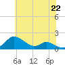 Hawkins Point tide chart for Tuesday, June 22, 2021