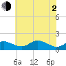 Hawkins Point tide chart for Wednesday, June 2, 2021