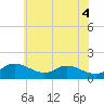 Hawkins Point tide chart for Friday, June 4, 2021