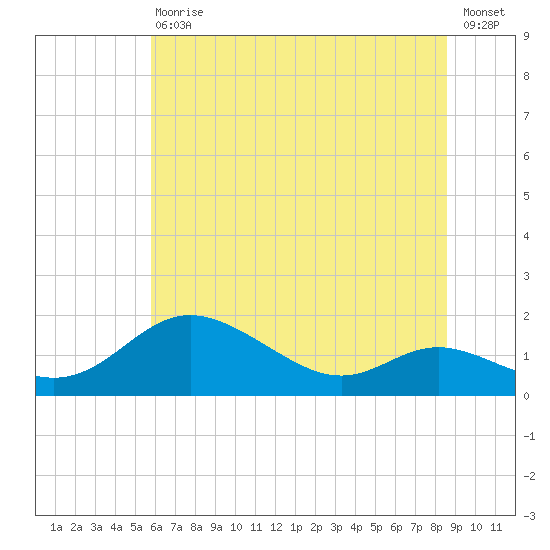 Hawkins Point tide chart for Saturday, July 10, 2021