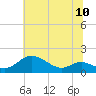 Hawkins Point tide chart for Saturday, July 10, 2021