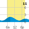 Hawkins Point tide chart for Sunday, July 11, 2021