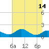 Hawkins Point tide chart for Wednesday, July 14, 2021