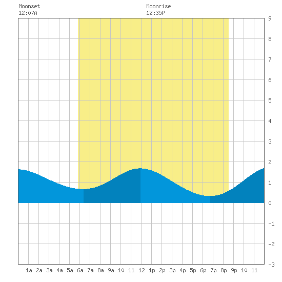 Hawkins Point tide chart for Friday, July 16, 2021