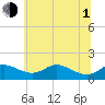 Hawkins Point tide chart for Thursday, July 1, 2021