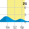 Hawkins Point tide chart for Wednesday, July 21, 2021