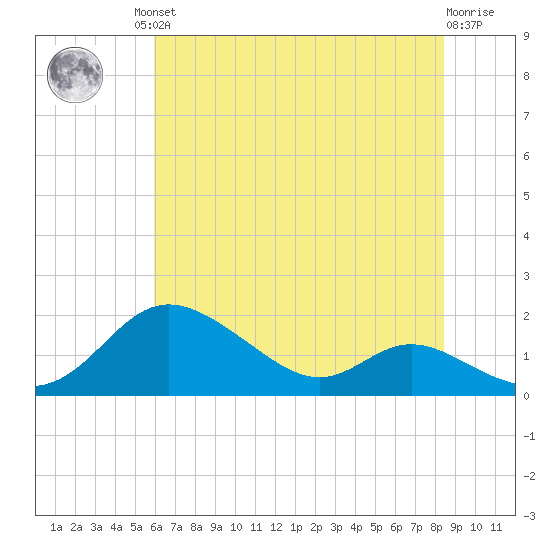 Hawkins Point tide chart for Friday, July 23, 2021