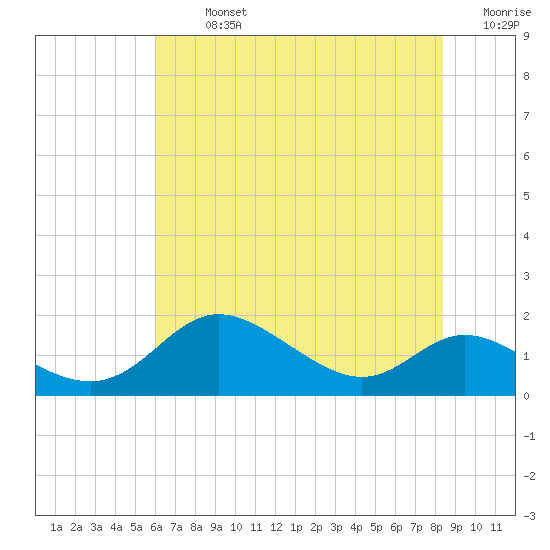 Hawkins Point tide chart for Monday, July 26, 2021