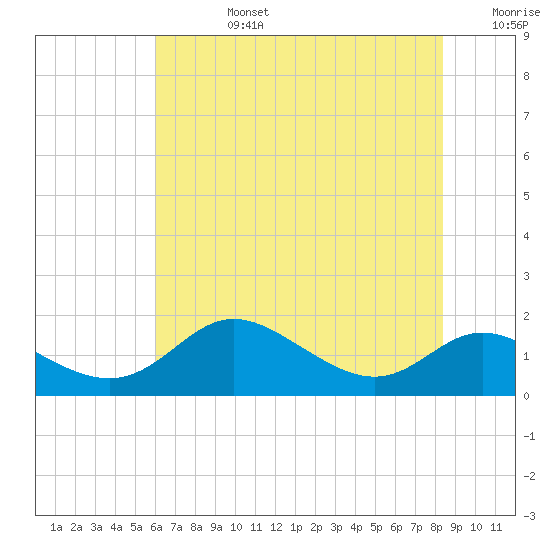 Hawkins Point tide chart for Tuesday, July 27, 2021