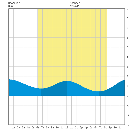 Hawkins Point tide chart for Friday, July 30, 2021