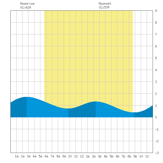 Hawkins Point tide chart for Saturday, July 3, 2021