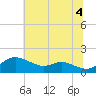 Hawkins Point tide chart for Sunday, July 4, 2021