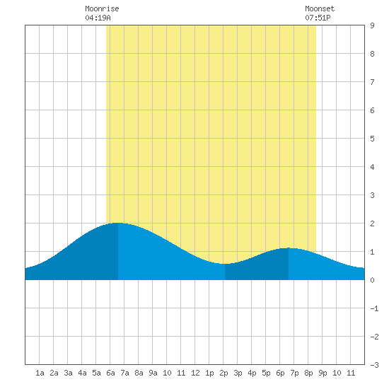 Hawkins Point tide chart for Thursday, July 8, 2021