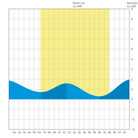 Hawkins Point tide chart for Saturday, August 14, 2021