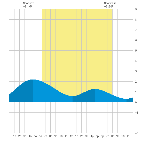 Hawkins Point tide chart for Thursday, August 19, 2021