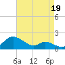 Hawkins Point tide chart for Thursday, August 19, 2021