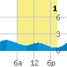 Hawkins Point tide chart for Sunday, August 1, 2021