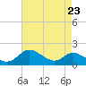 Hawkins Point tide chart for Monday, August 23, 2021