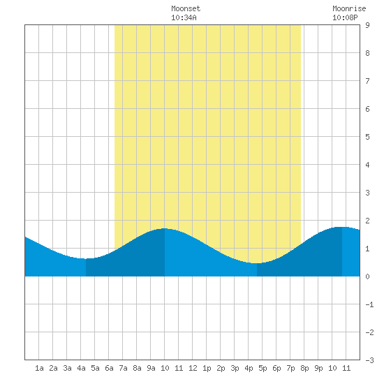 Hawkins Point tide chart for Thursday, August 26, 2021