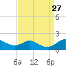 Hawkins Point tide chart for Friday, August 27, 2021