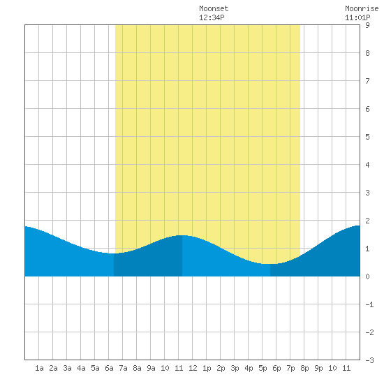 Hawkins Point tide chart for Saturday, August 28, 2021