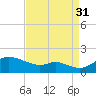 Hawkins Point tide chart for Tuesday, August 31, 2021